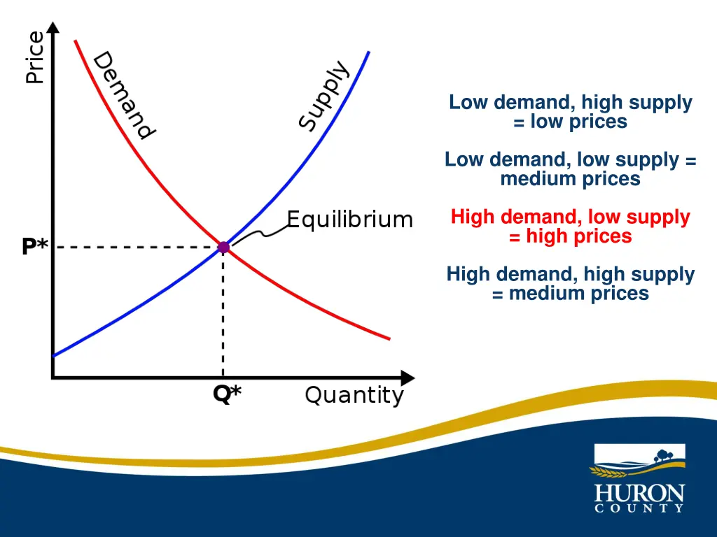 low demand high supply low prices