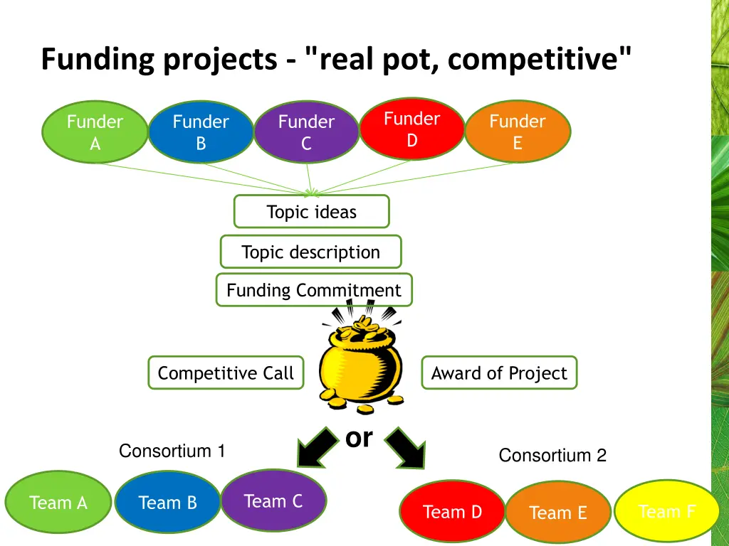 funding projects real pot competitive