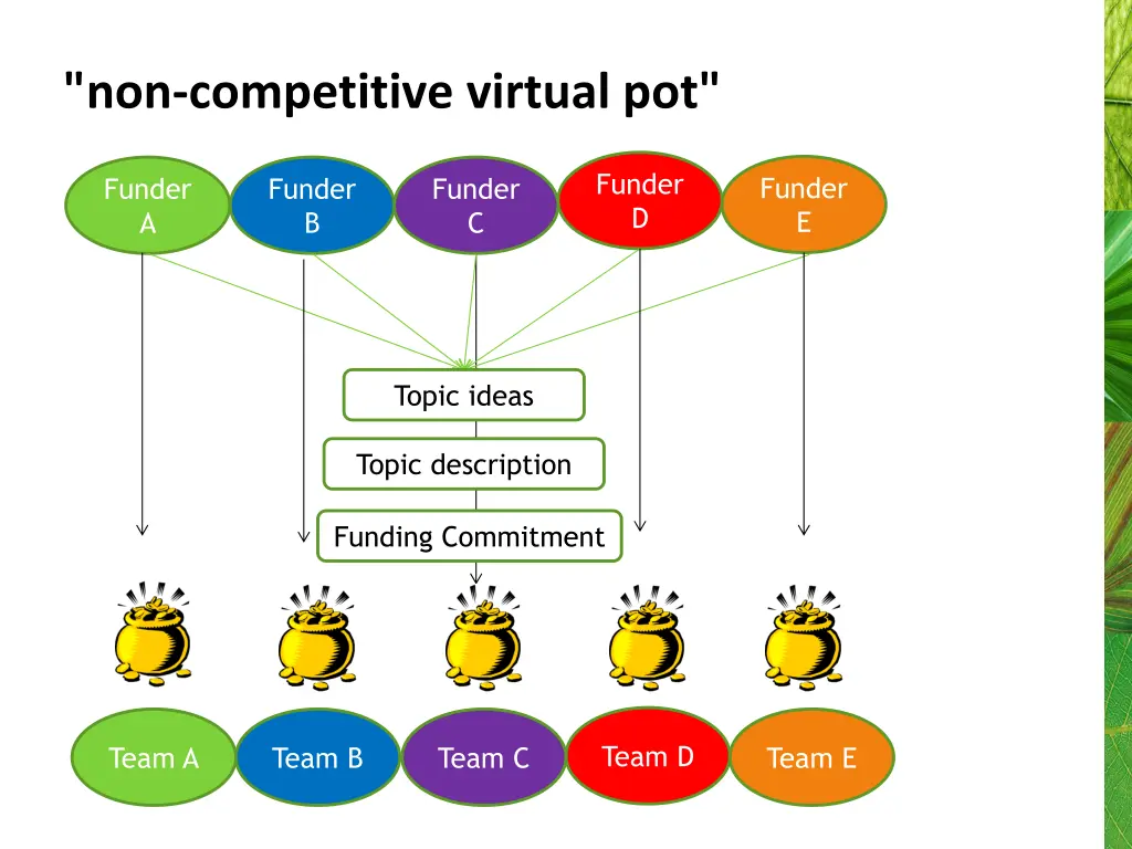 non competitive virtual pot