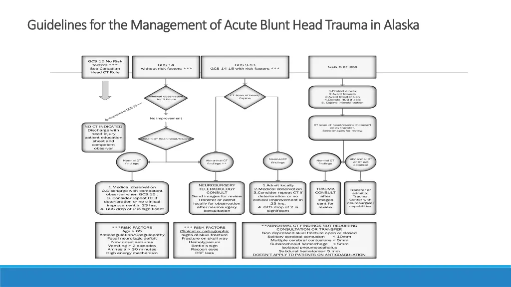 guidelines for the management of acute blunt head