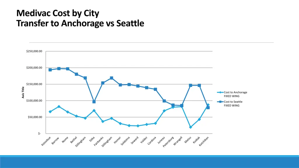 medivac cost by city transfer to anchorage