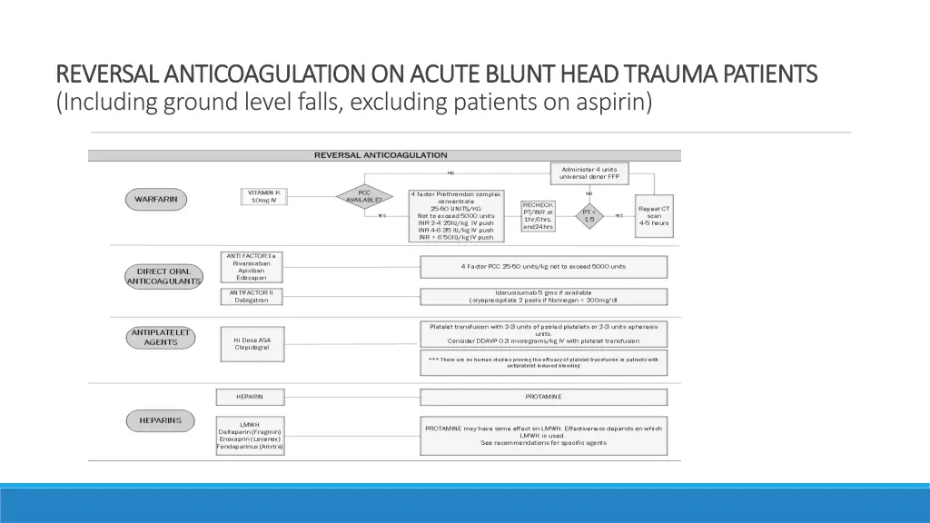 reversal anticoagulation on acute blunt head