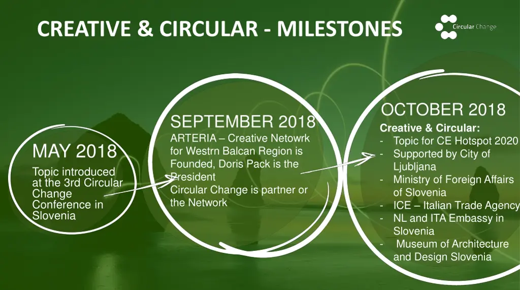 creative circular milestones