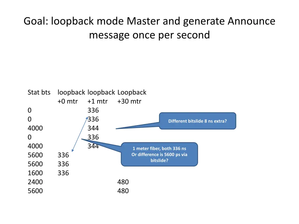 goal loopback mode master and generate announce 2