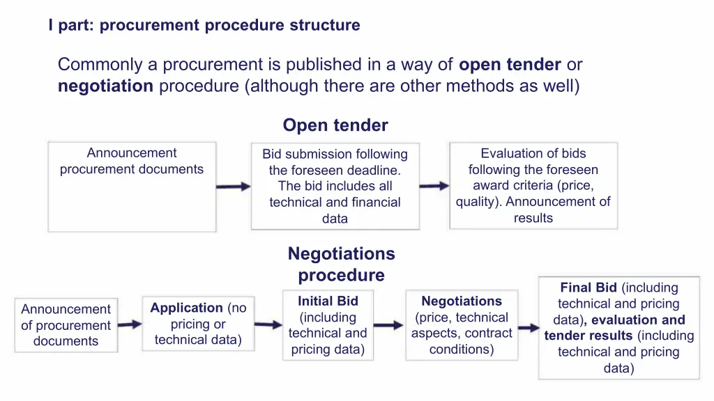 i part procurement procedure structure