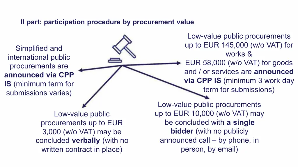 ii part participation procedure by procurement