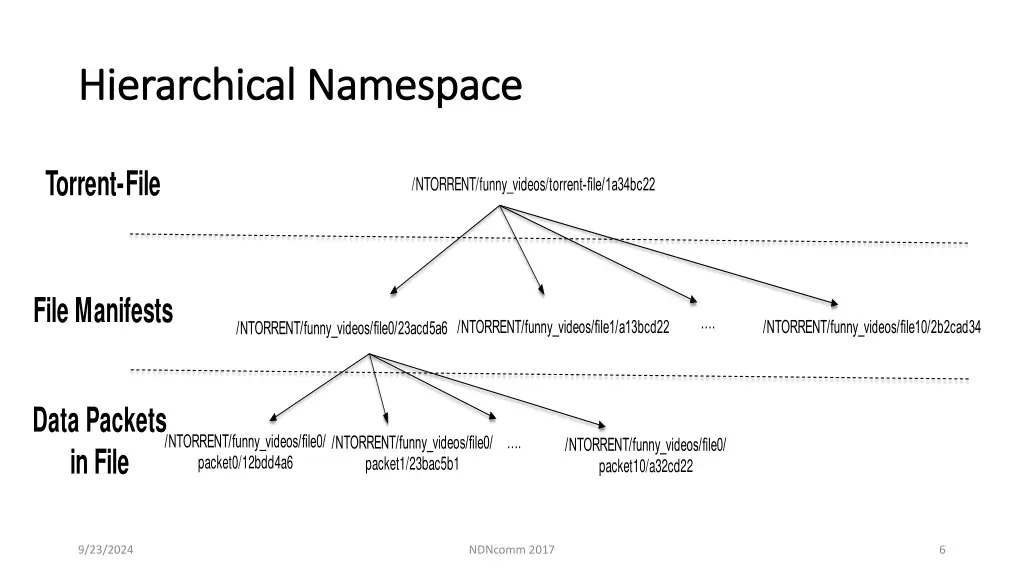 hierarchical namespace hierarchical namespace