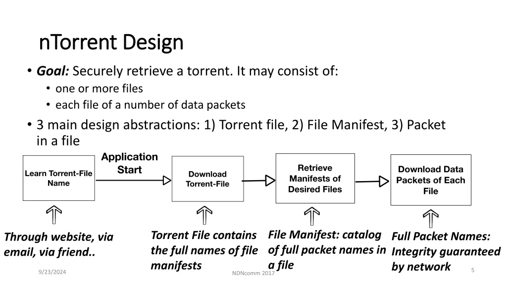 ntorrent ntorrent design goal securely retrieve