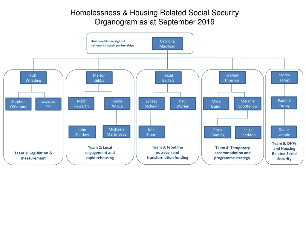 homelessness housing related social security