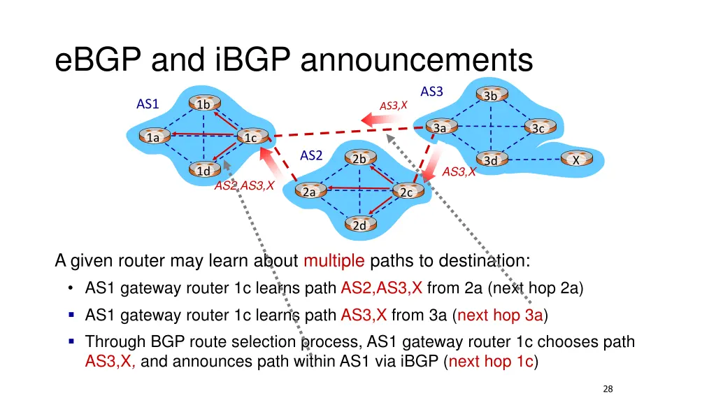 ebgp and ibgp announcements 1