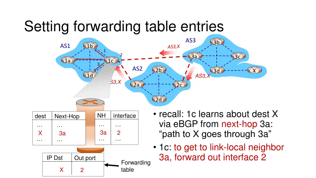 setting forwarding table entries 1