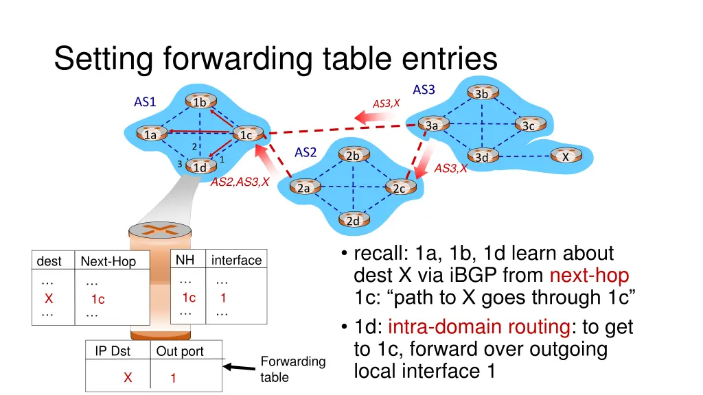 setting forwarding table entries