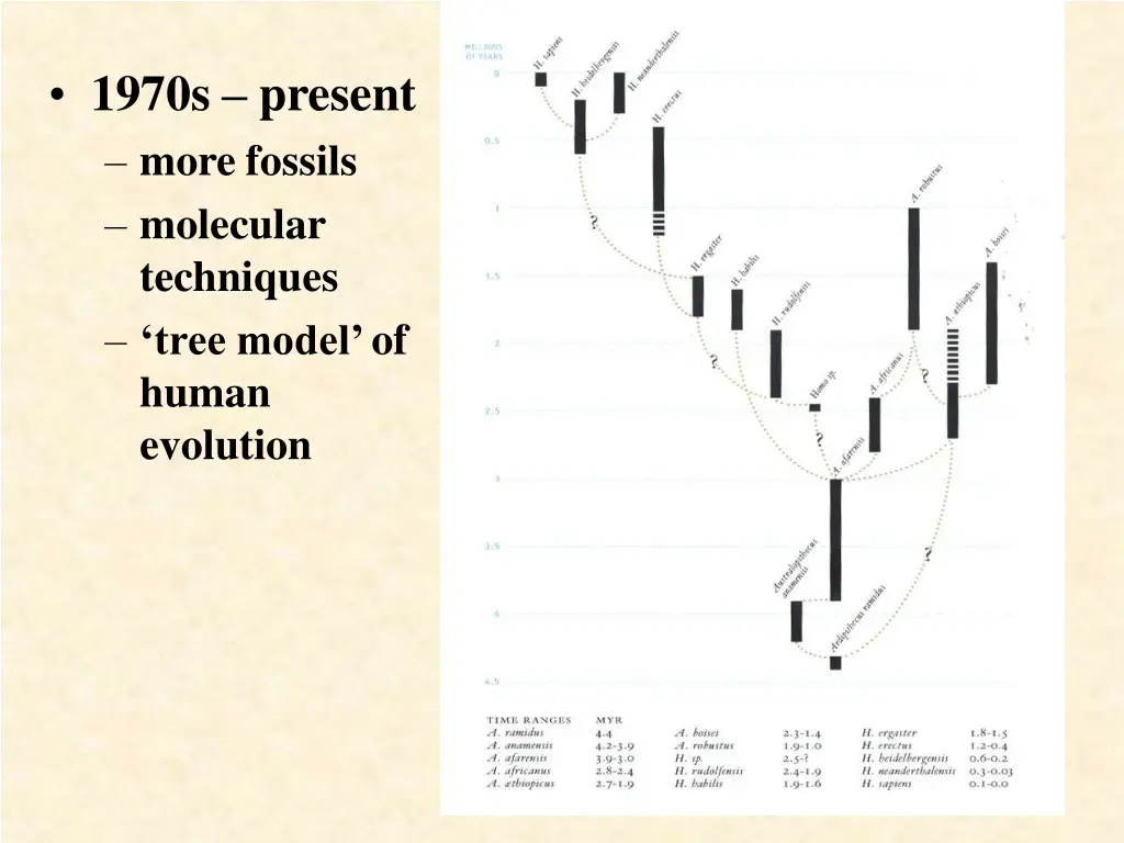 1970s present more fossils molecular techniques