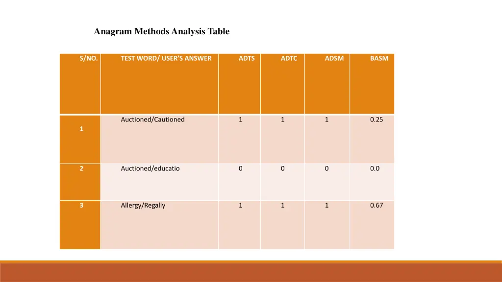 anagram methods analysis table