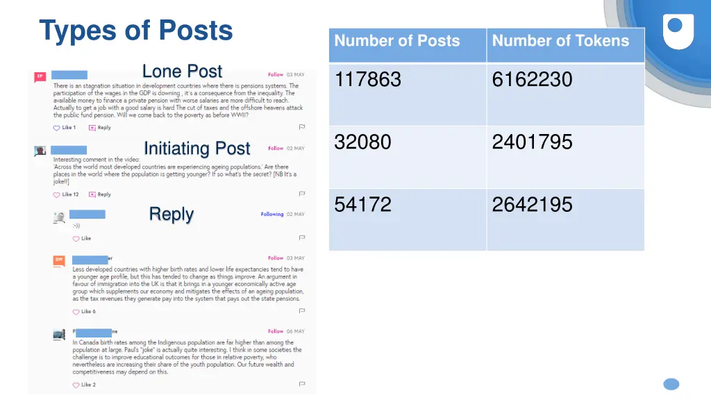 types of posts