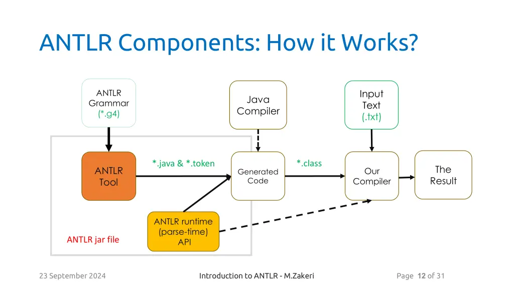 antlr components how it works