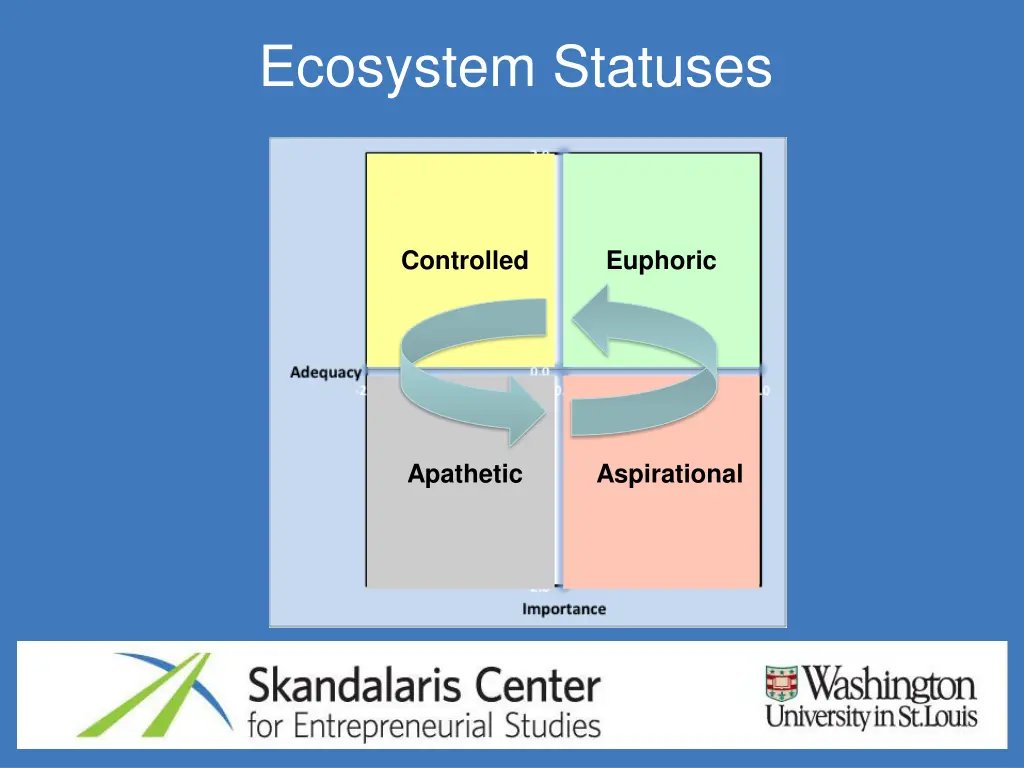 ecosystem statuses