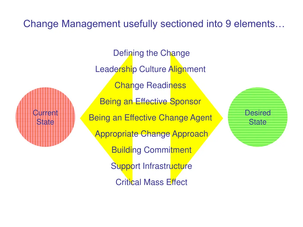 change management usefully sectioned into