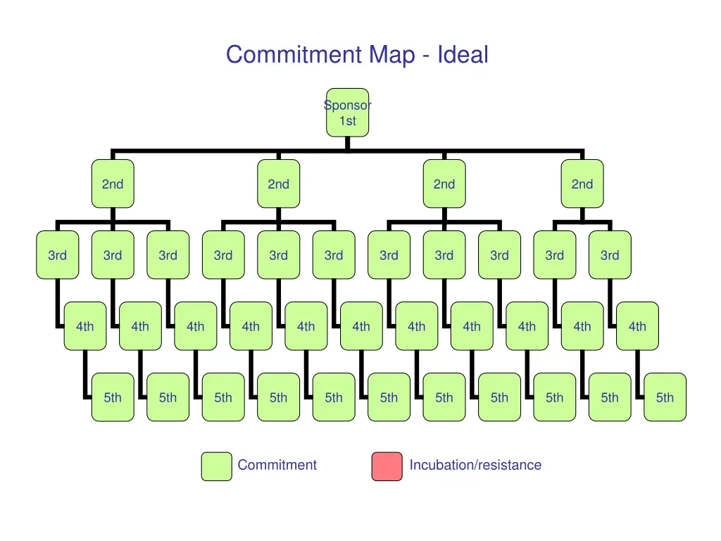 commitment map ideal