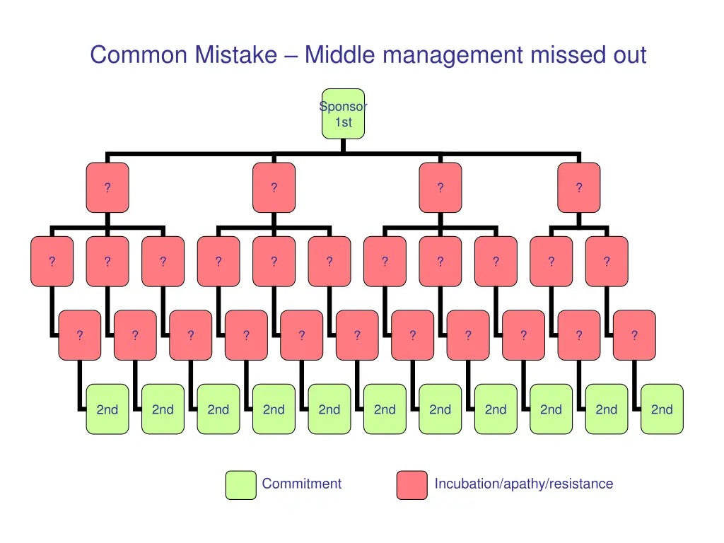 common mistake middle management missed out