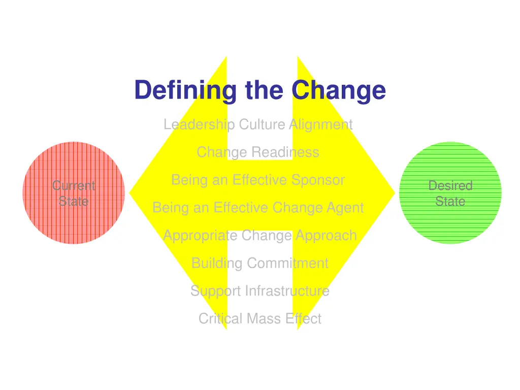 defining the change