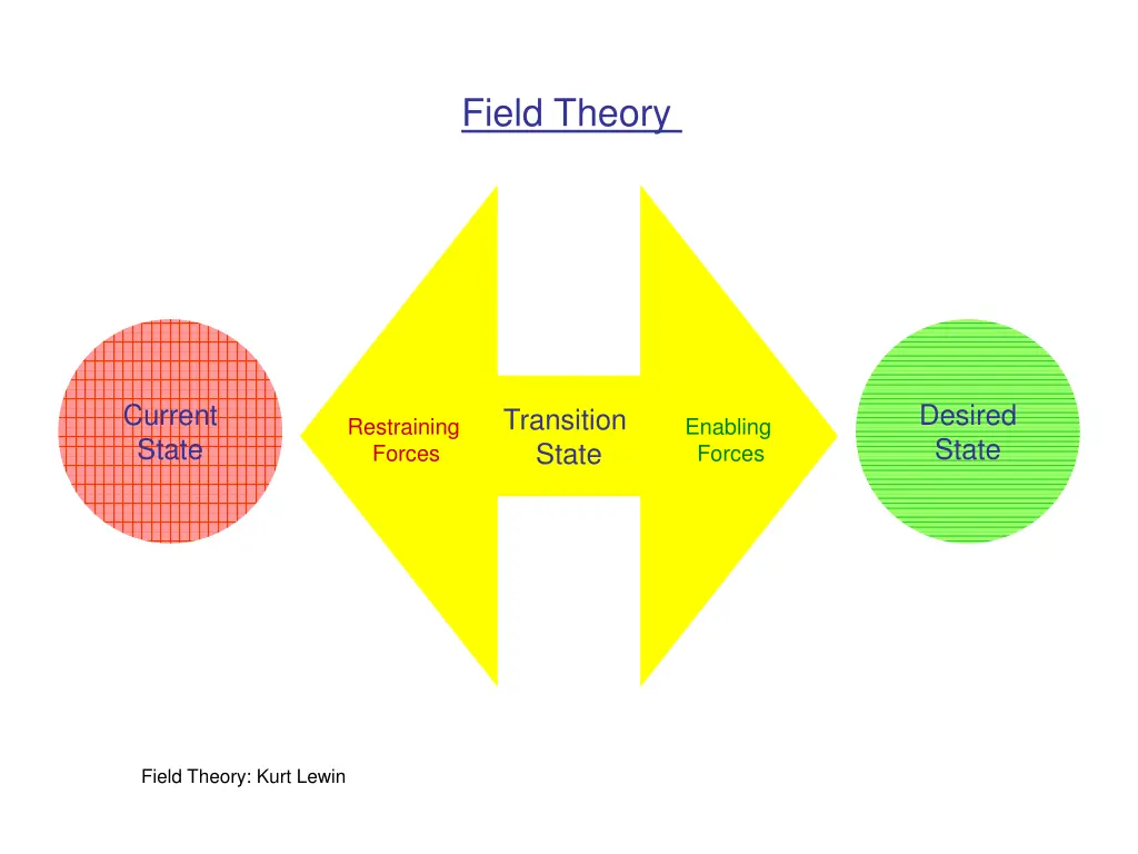 field theory