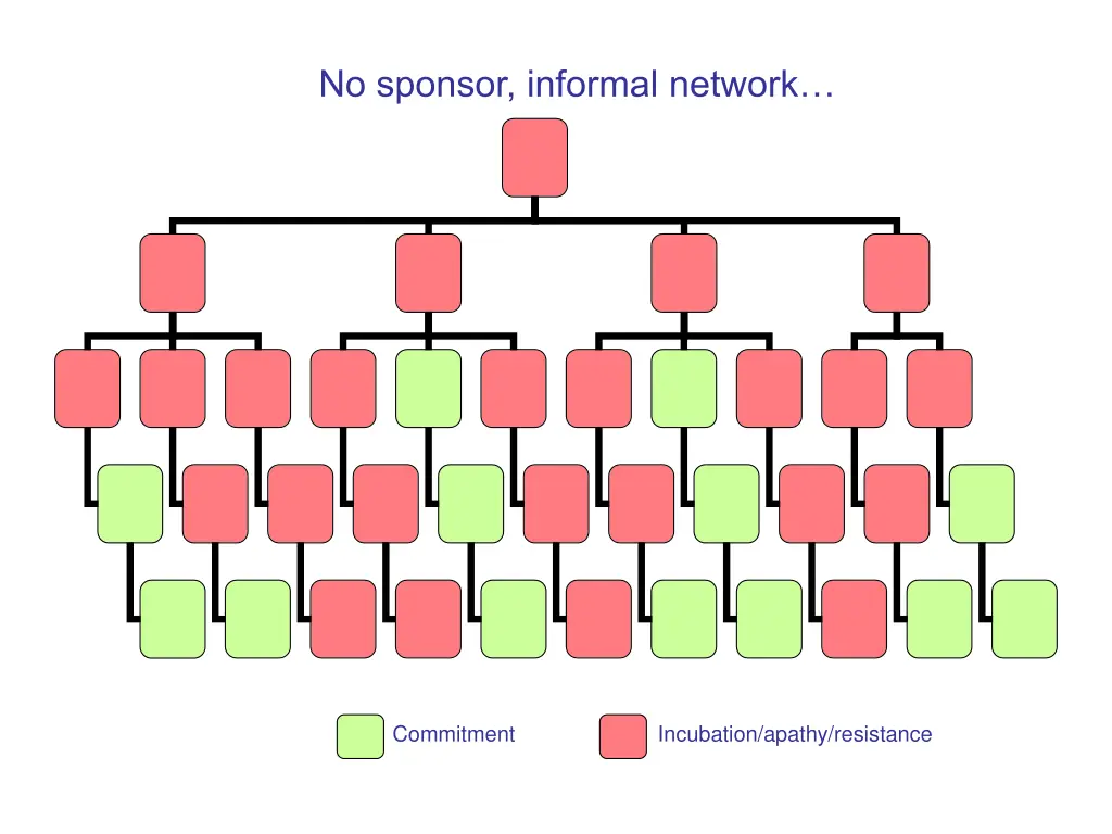 no sponsor informal network