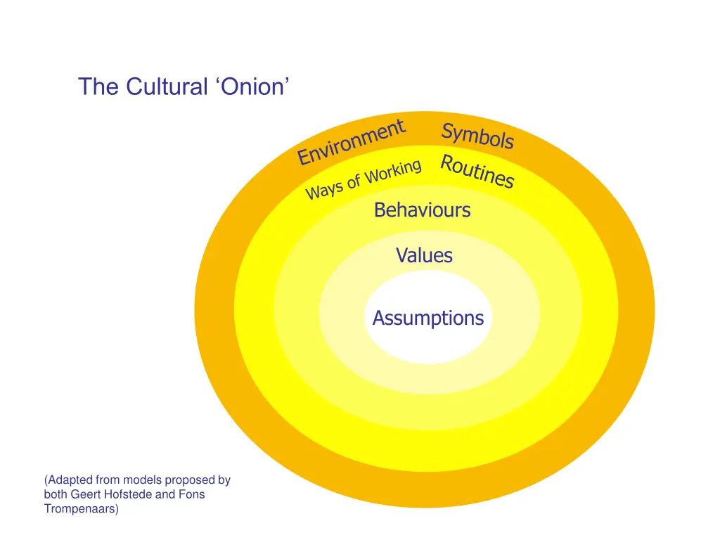 the cultural onion