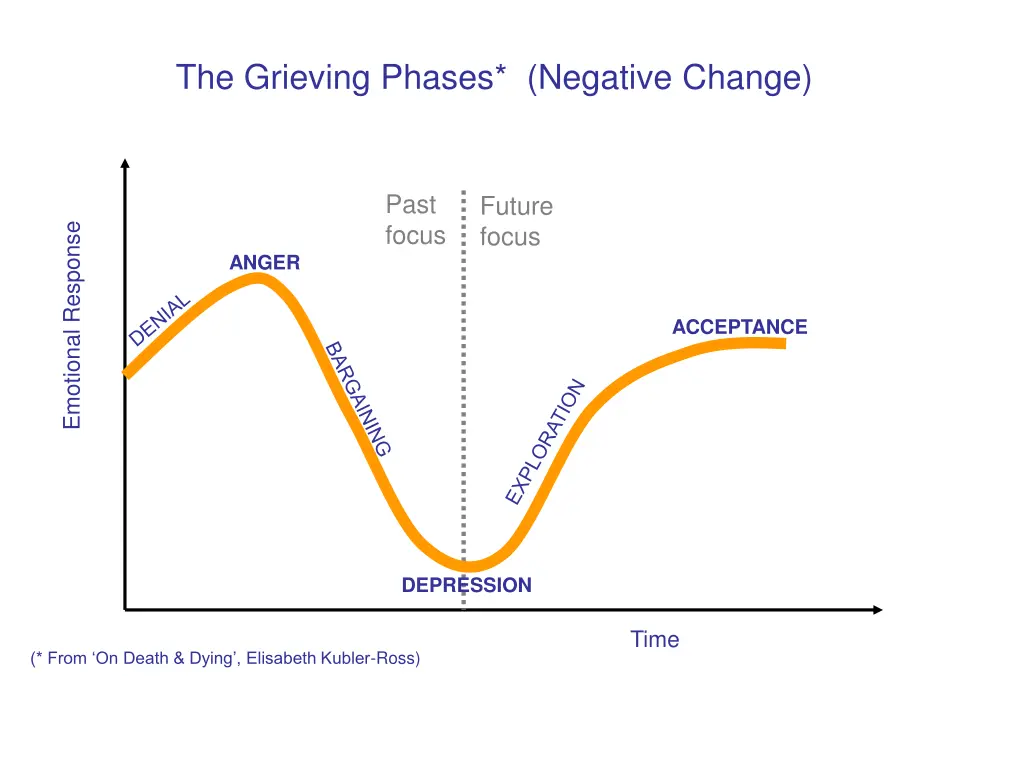 the grieving phases negative change