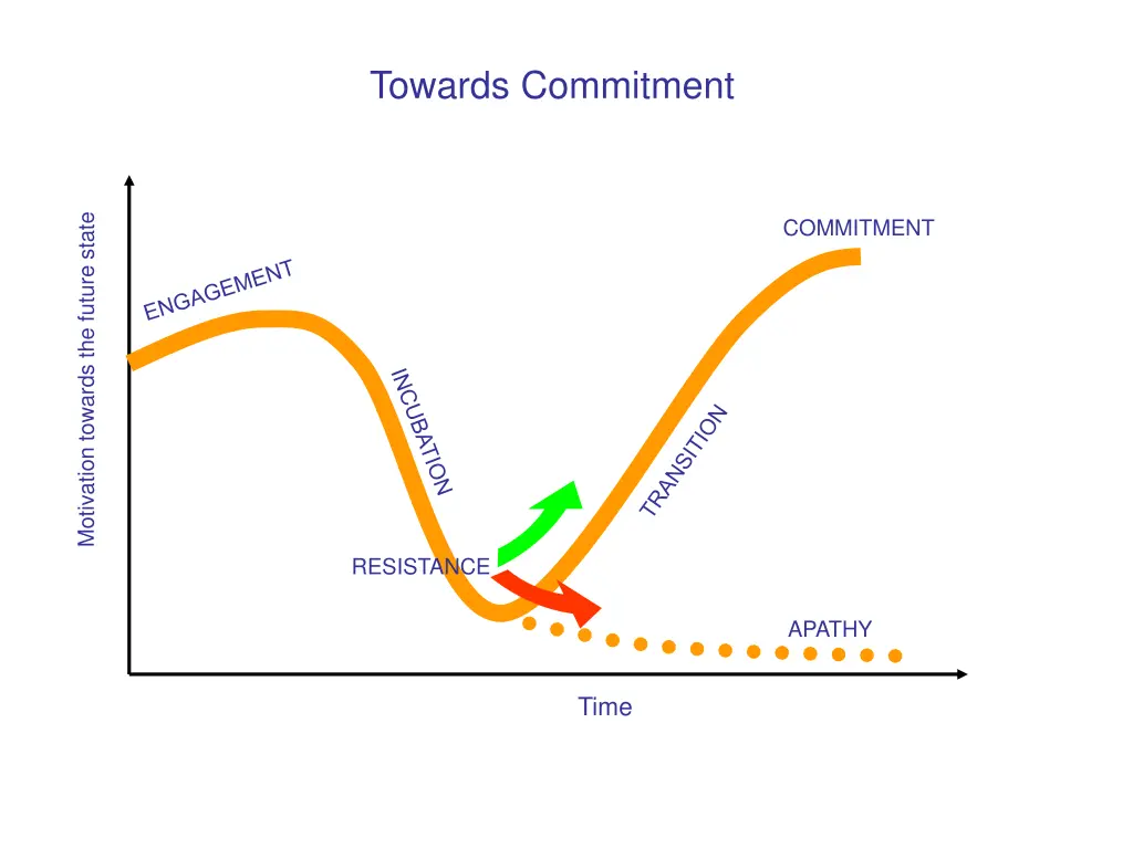 towards commitment