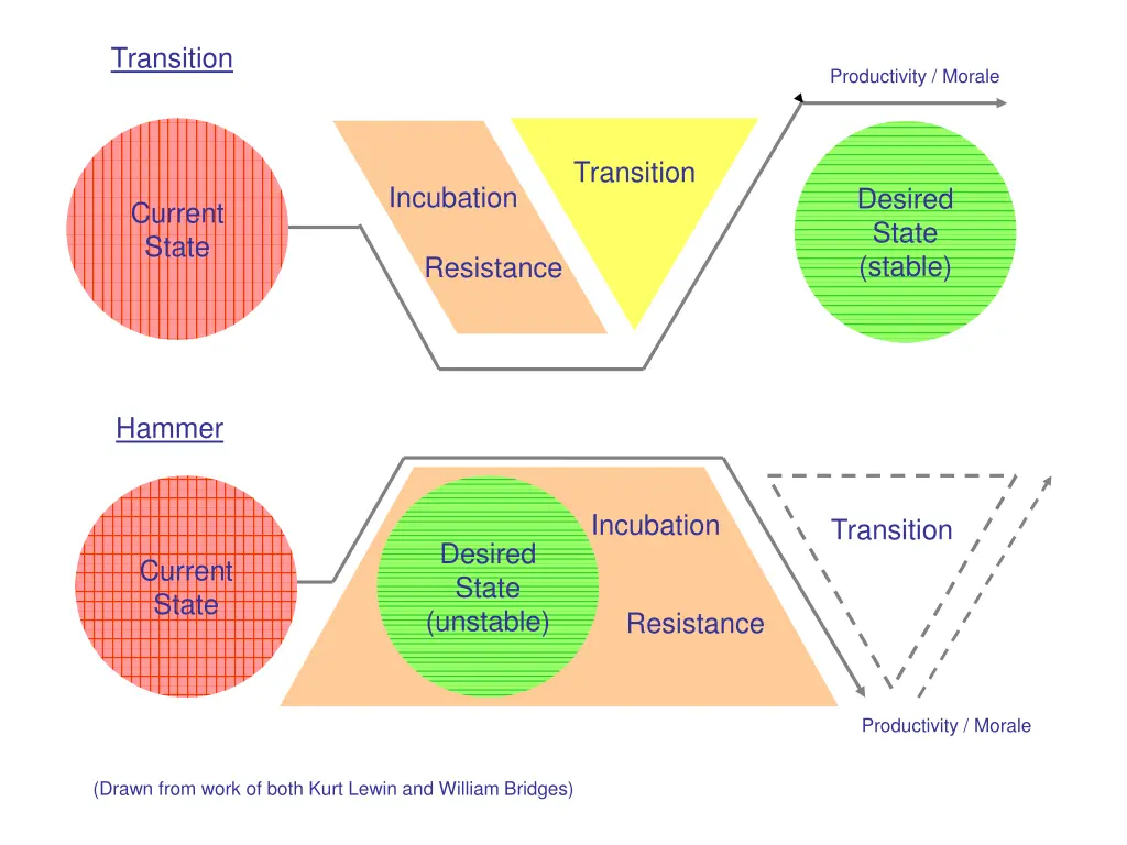 transition