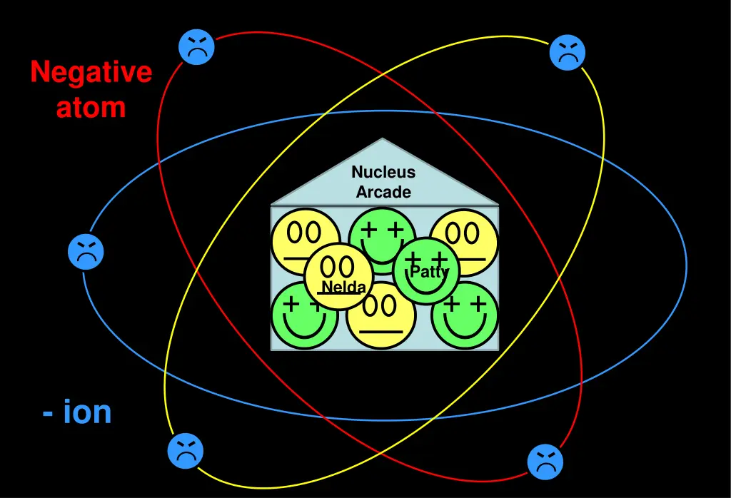 negative atom