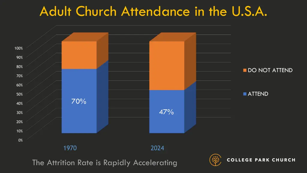 adult church attendance in the u s a