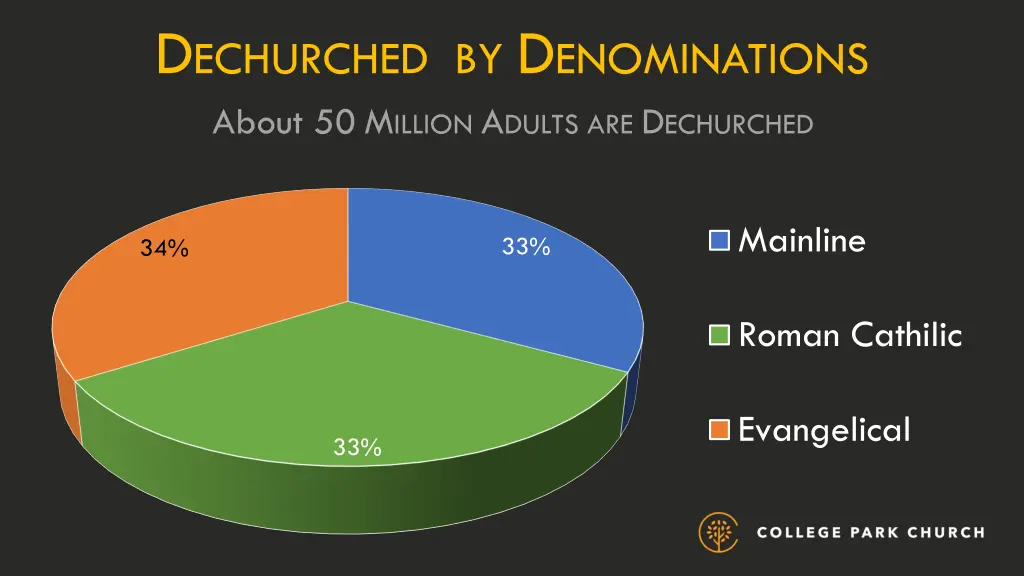 d echurched by d enominations about 50 m illion