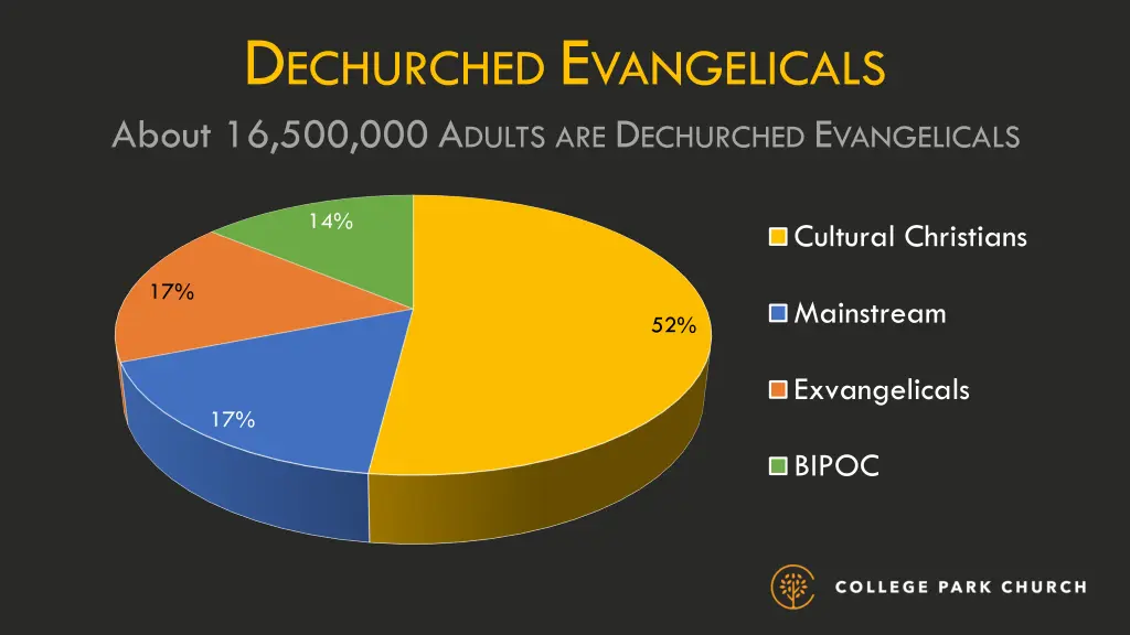 d echurched e vangelicals about