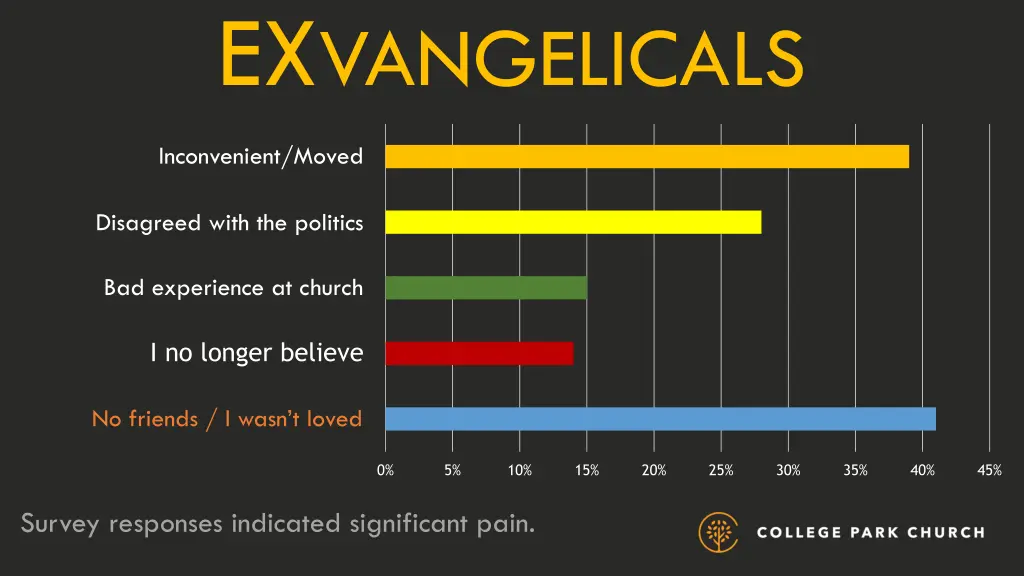 ex vangelicals