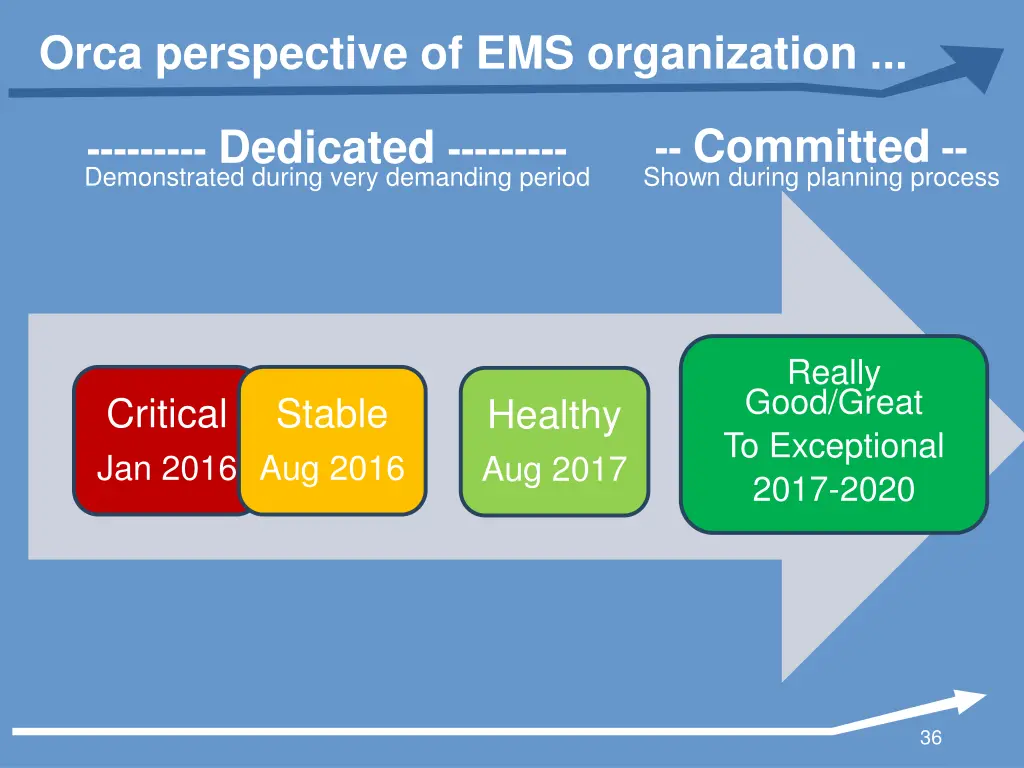 orca perspective of ems organization