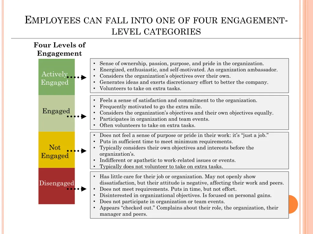 e mployees can fall into one of four engagement