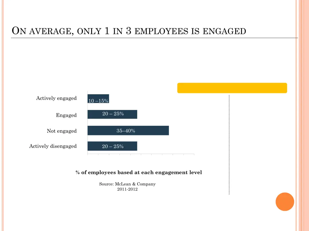 o n average only 1 in 3 employees is engaged