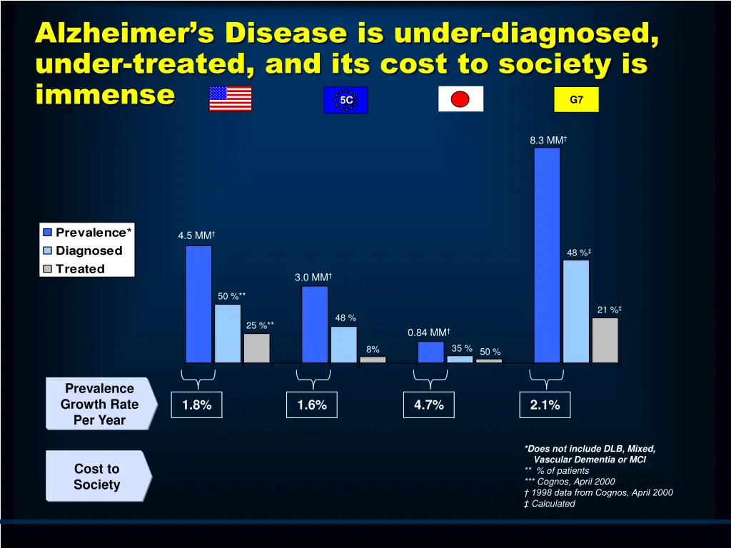 alzheimer s disease is under diagnosed under