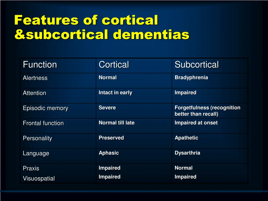 features of cortical subcortical dementias