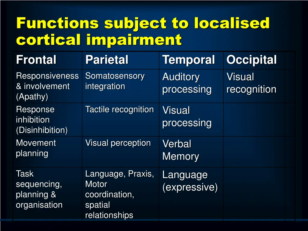 functions subject to localised cortical