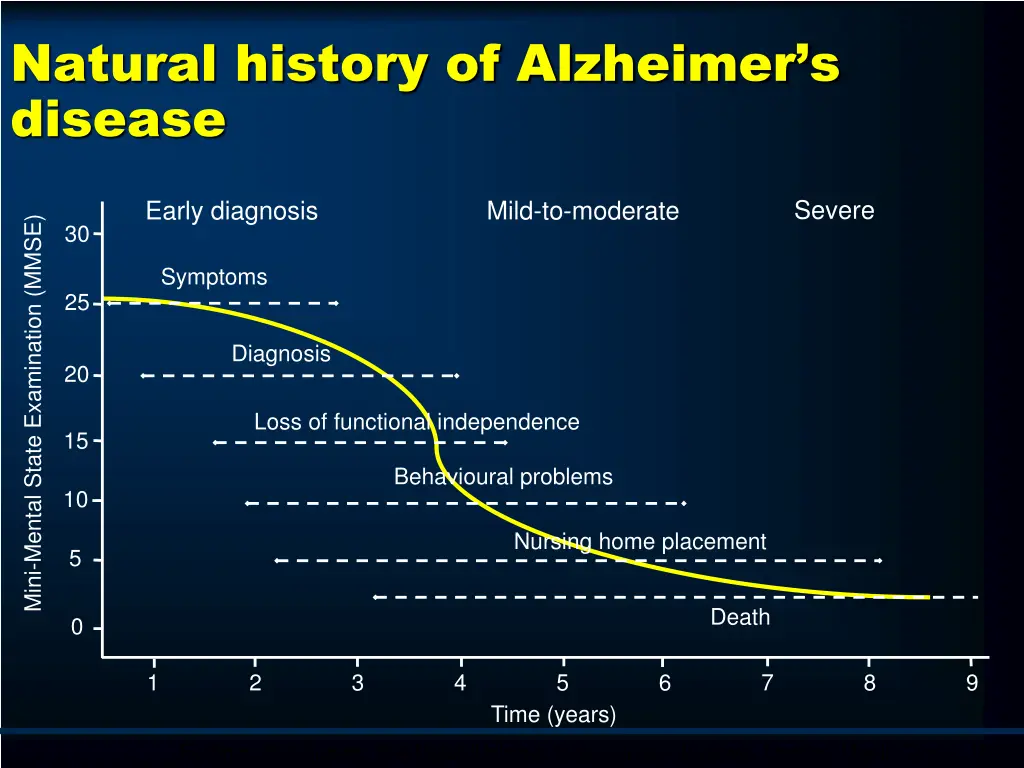 natural history of alzheimer s disease