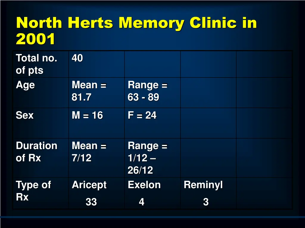 north herts memory clinic in 2001 total