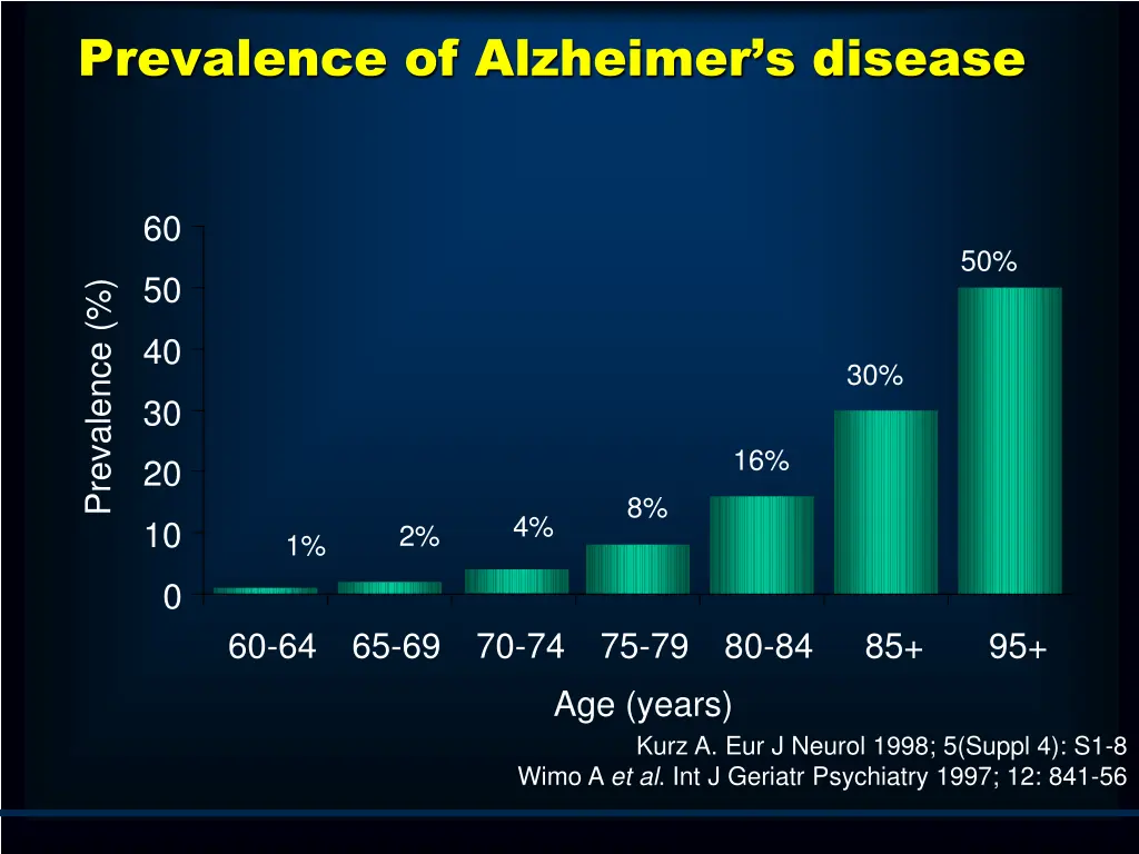 prevalence of alzheimer s disease