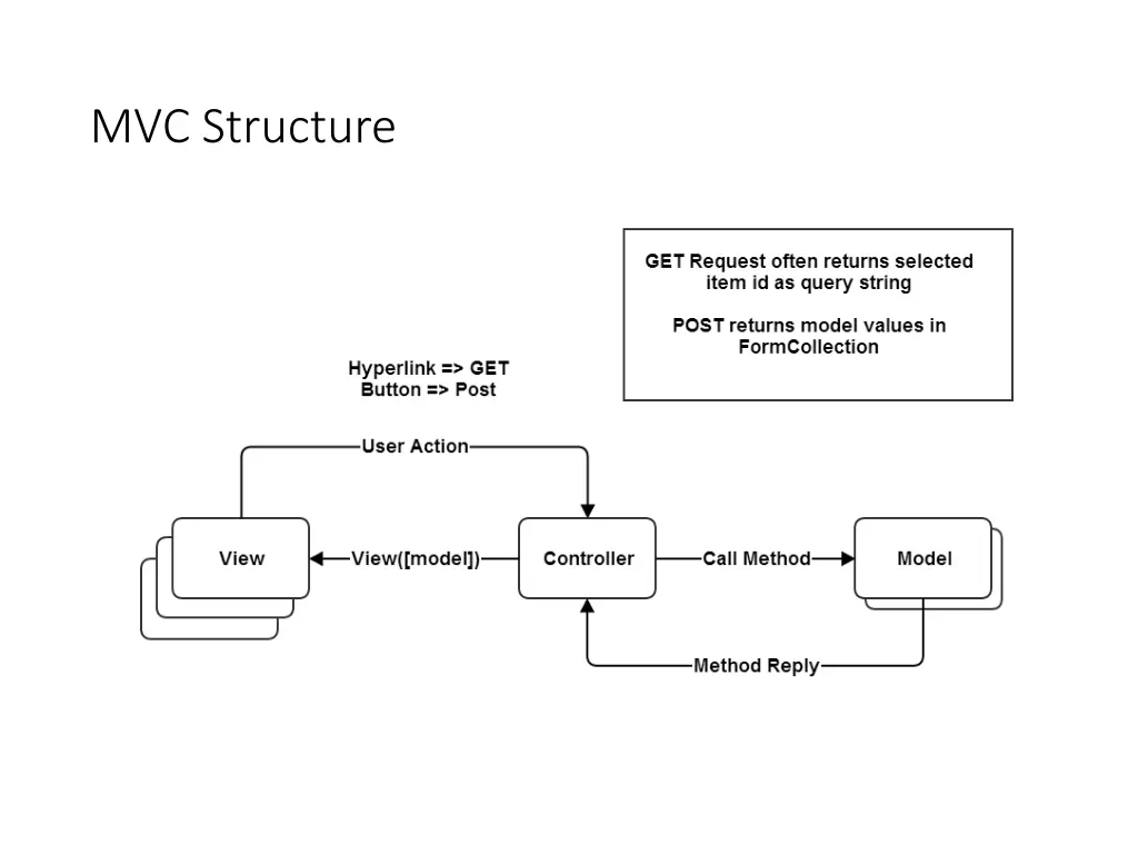 mvc structure