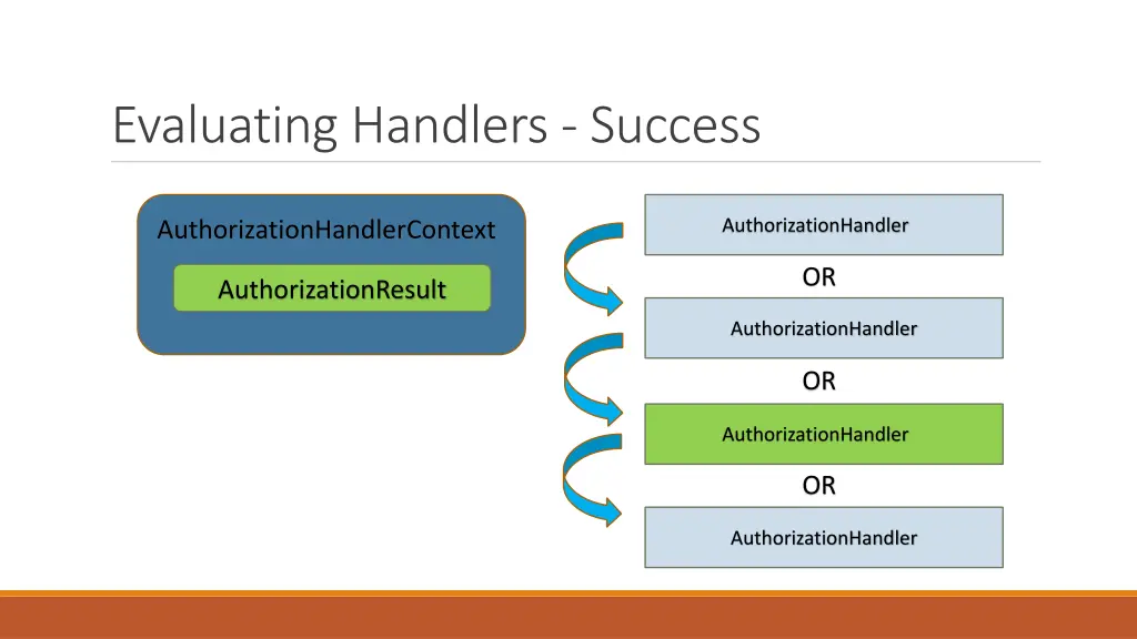 evaluating handlers success