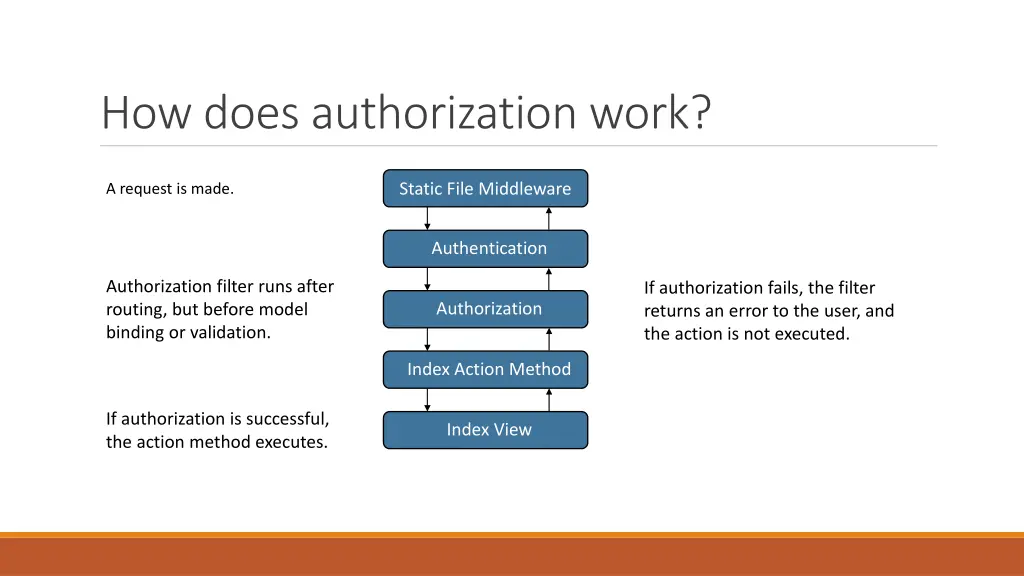 how does authorization work