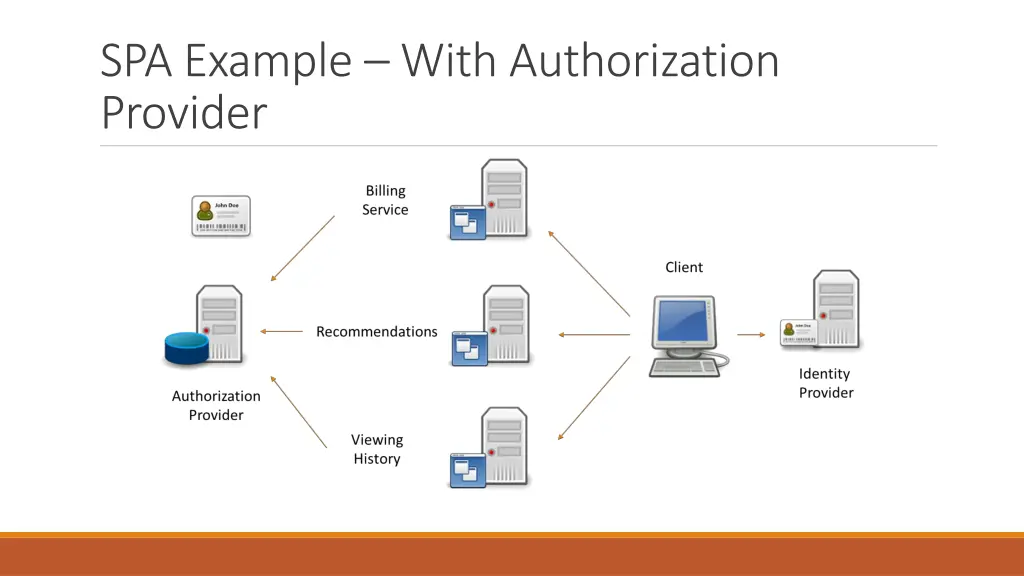 spa example with authorization provider