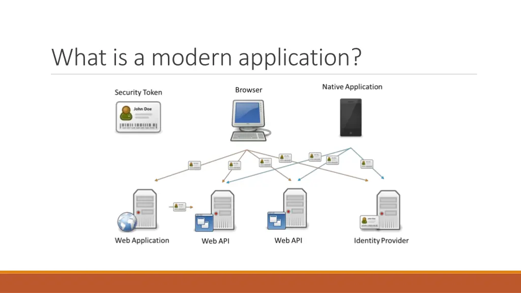 what is a modern application